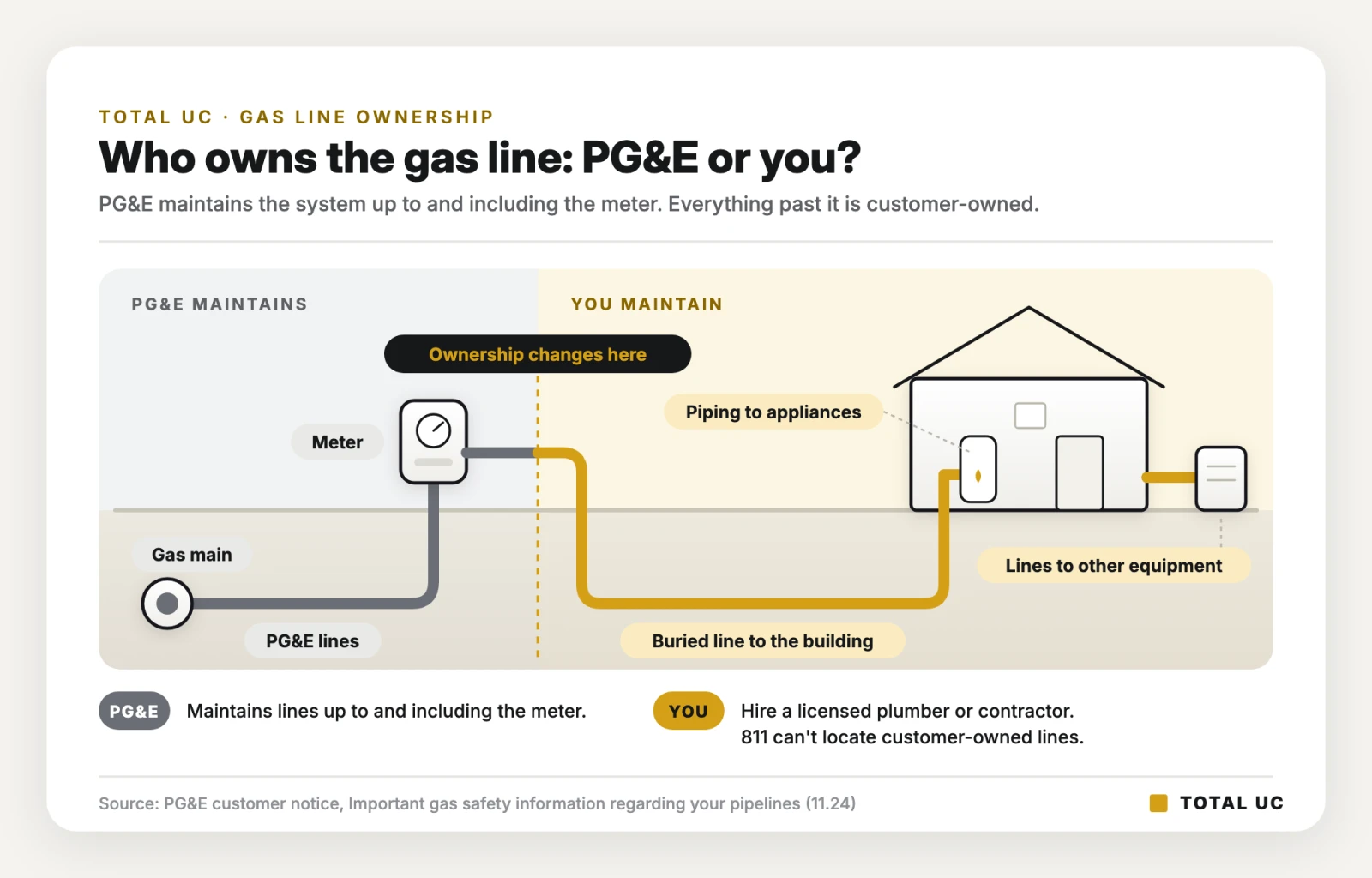 Diagram showing PG&E maintains the gas main, its lines and the meter, while the buried line to the building, piping to appliances and lines to other equipment are customer-owned