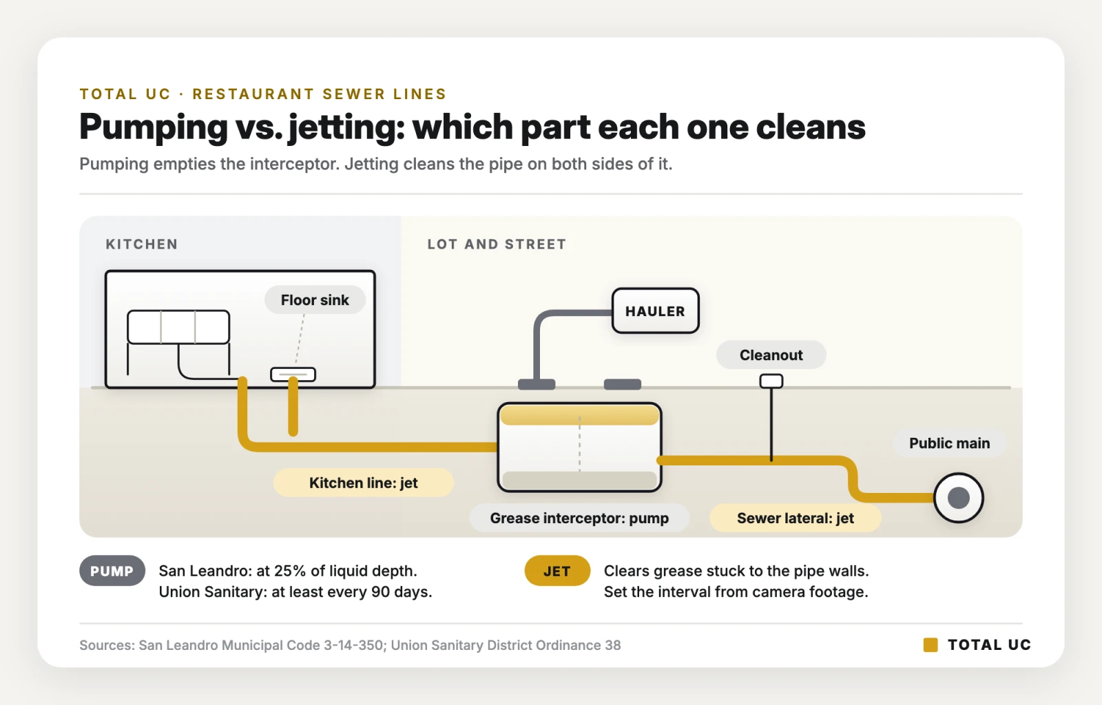Diagram of a restaurant sewer run showing the grease interceptor is pumped while the kitchen line and sewer lateral are hydro jetted