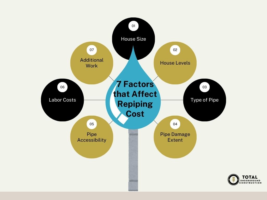 Factors that Affect Repiping Cost