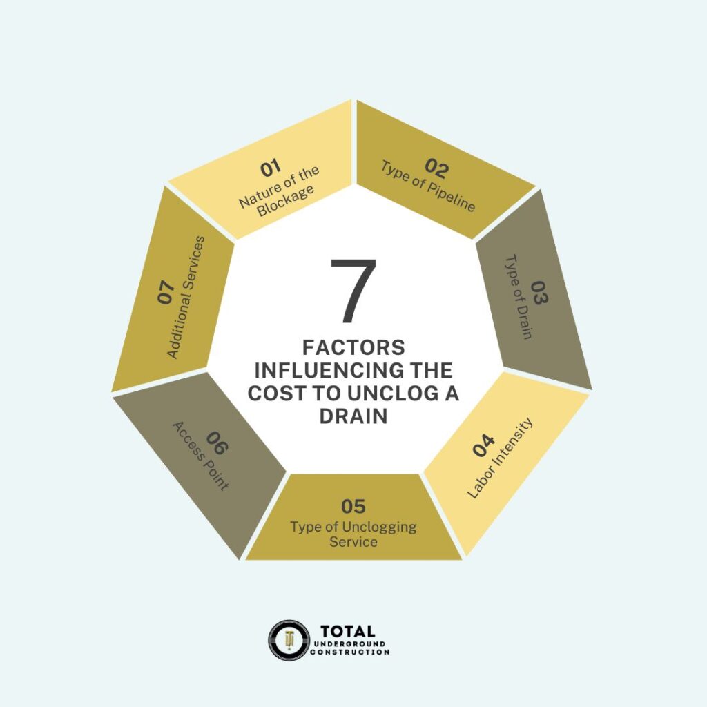 Factors Influencing the Cost to Unclog a Drain