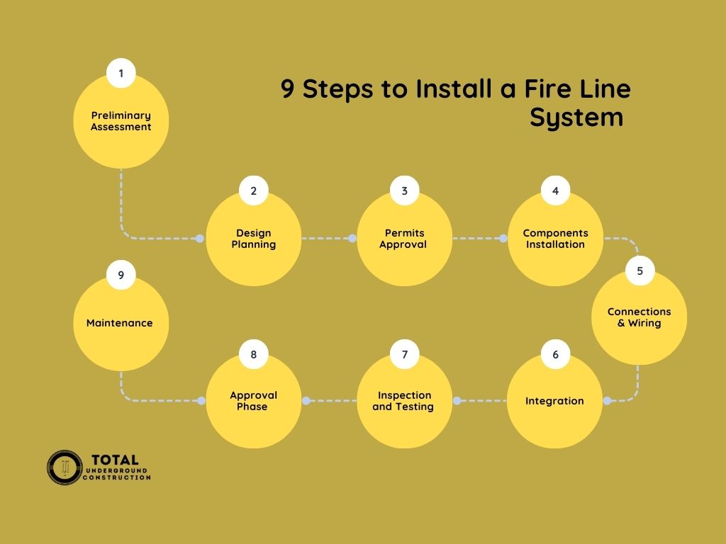 9 Steps to Install a Fire Line System 